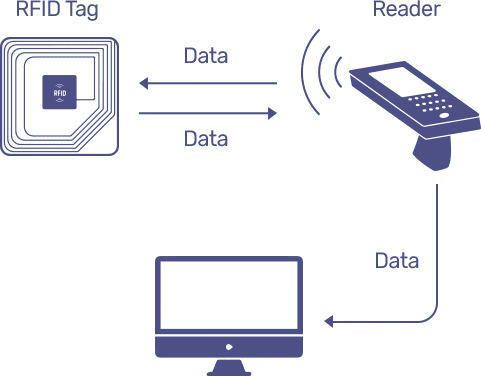 Công nghệ RFID là gì? Tìm hiểu những ứng dụng tuyệt vời của RFID