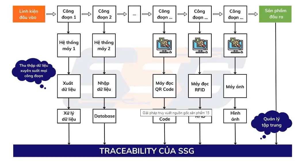 GIẢI PHÁP TRUY XUẤT NGUỒN GỐC SẢN PHẨM